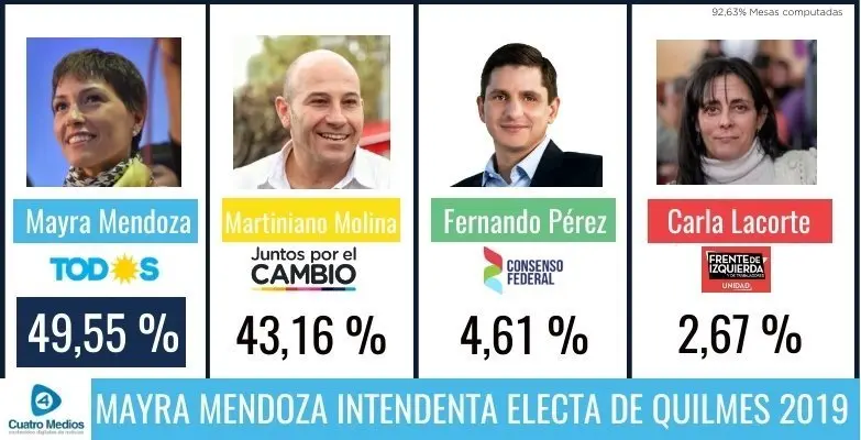 QUILMES RESULTADOS CUATRO MEDIOS ELECCIONES
