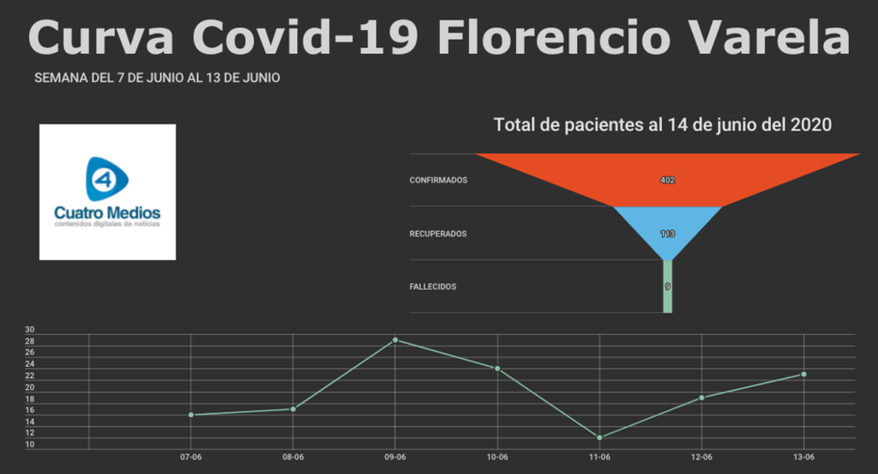 casos covid19 florencio varela