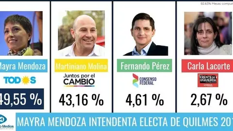 QUILMES RESULTADOS CUATRO MEDIOS ELECCIONES