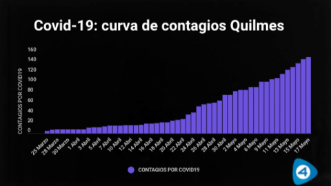 Quilmes Covid-19 contagios