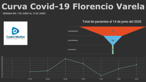 casos covid19 florencio varela