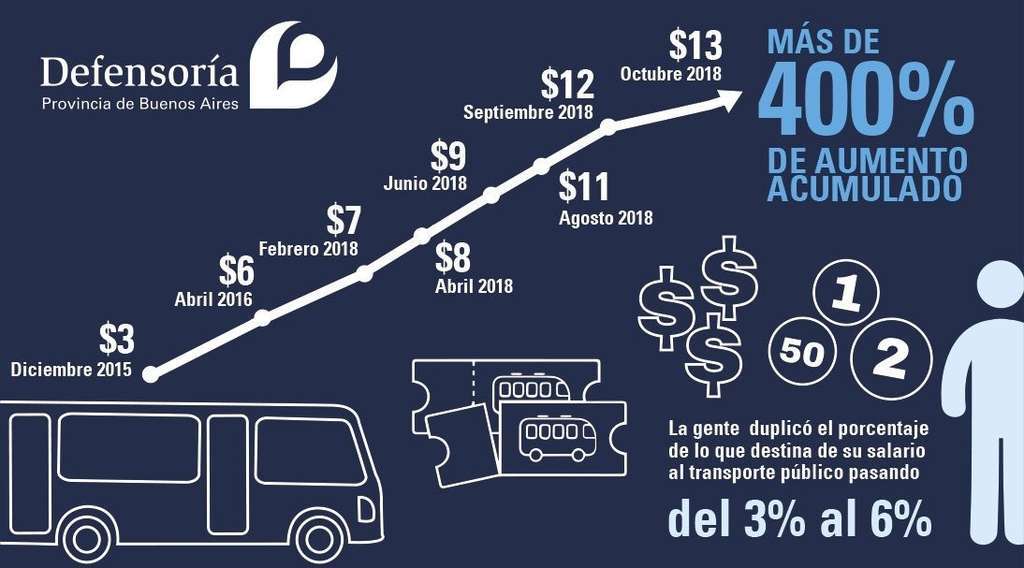 tarifazo transporte #4medios
