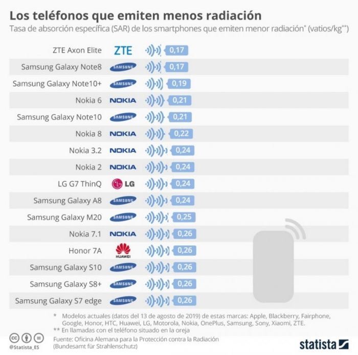 smartphones-menos-radiacion