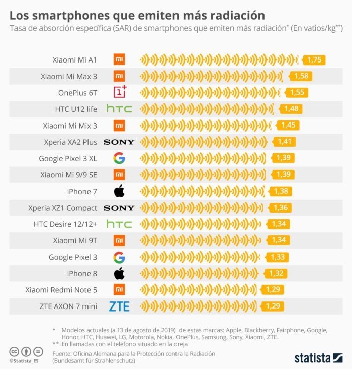 Smartphones-mas-radiacion