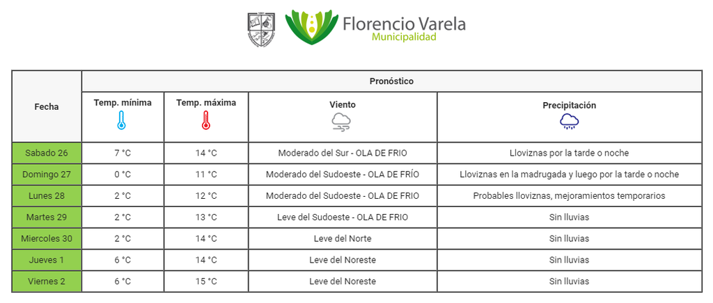 clima florencio varela